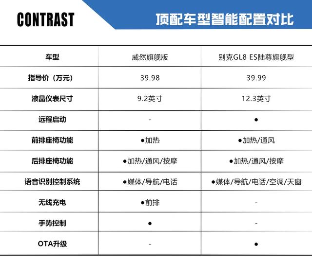 威然对比GL8 ES，到底老姜够辣还是后浪够强？