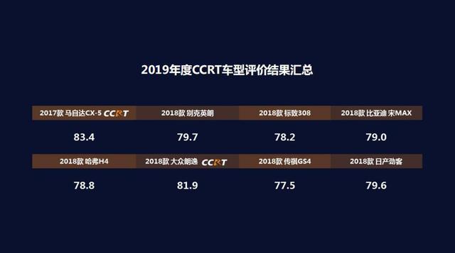 结合考虑近100项指标后，你会买啥车？CCRT给出购车新参考