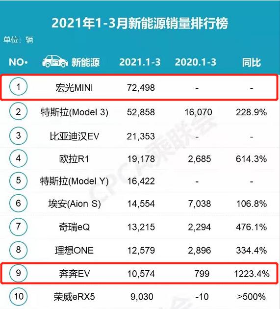 没有对比就没有伤害 奔奔E-Star和宏光MINIEV您选谁