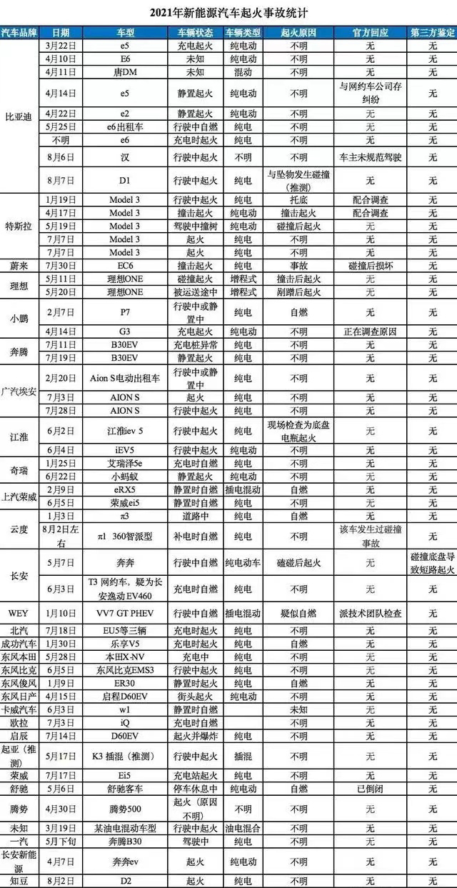 小鹏汽车又“火”了，新能源汽车品牌终究逃不过“自燃”的宿命？