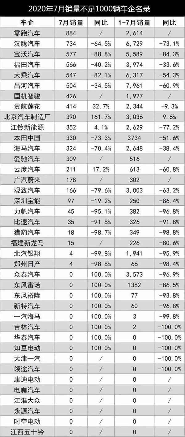 力帆陷落 其实是市场选择的结果 投机救不了车企