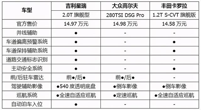 15万级热门家轿大PK，星瑞、高尔夫、卡罗拉对决，最后谁赢了