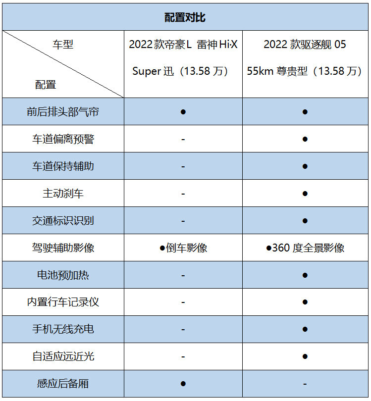 省油家轿对决，帝豪L 雷神Hi·X与驱逐舰05该怎么选？