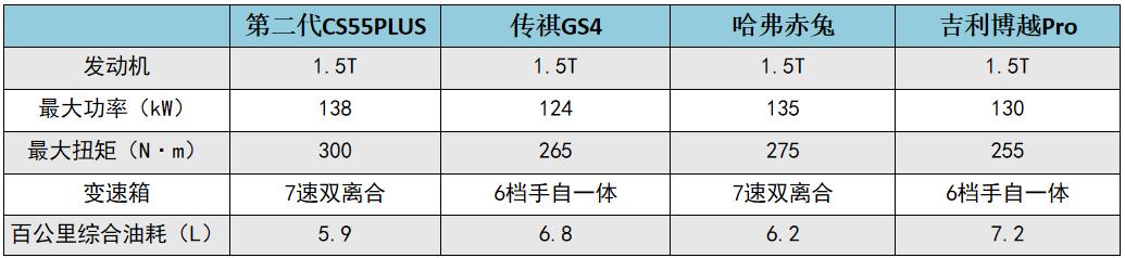 在红得发紫的细分市场，第二代CS55PLUS如何续写爆款佳话？