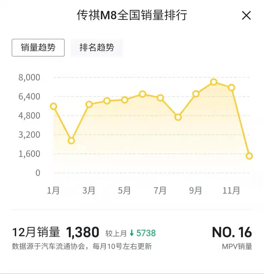 12月广汽传祺销量盘点 传祺GS4超7千辆 传祺M8销量仅超千辆