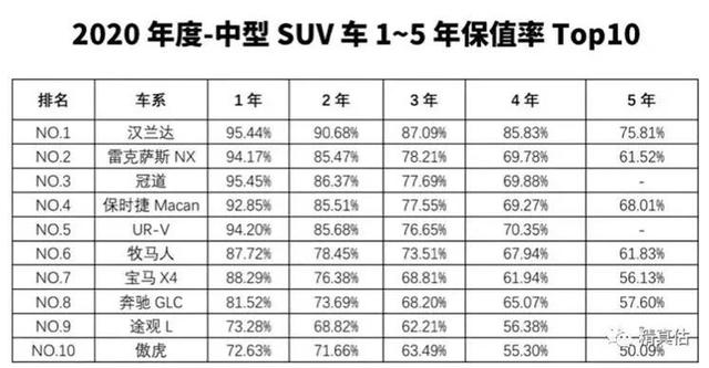 最新SUV保值率榜出炉，日系最猛，有款3年保值率还超90%