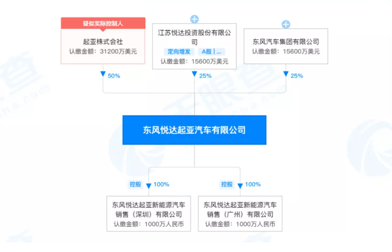 少了“东风”，悦达起亚能走多远？