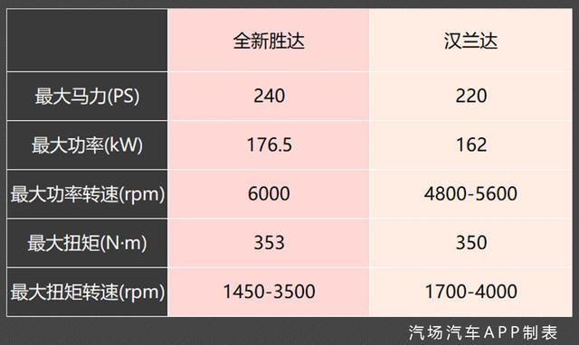 虎口夺食？单凭这三点，你觉得全新胜达能打倒汉兰达吗