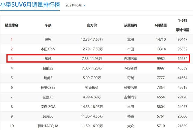 10万级中国潮流小钢炮 吉利新缤越挑战XR-V不是梦