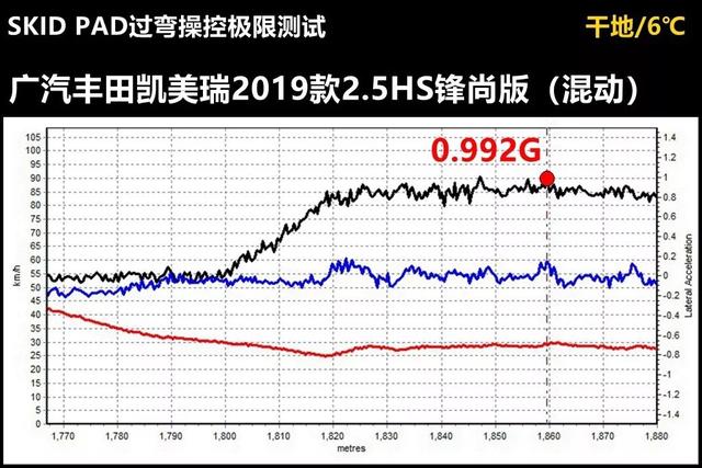 Lab测试：混动版凯美瑞的刹车可以再更好一点