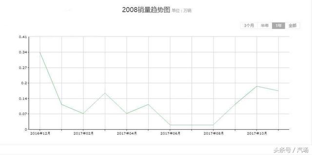 东风标致心里好像有数了？新标致2008降价上市