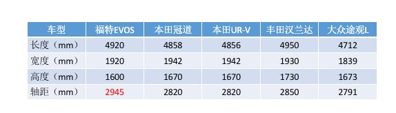 轴距和性能除了比汉兰达强外，长安福特全新SUV EVOS还有什么？