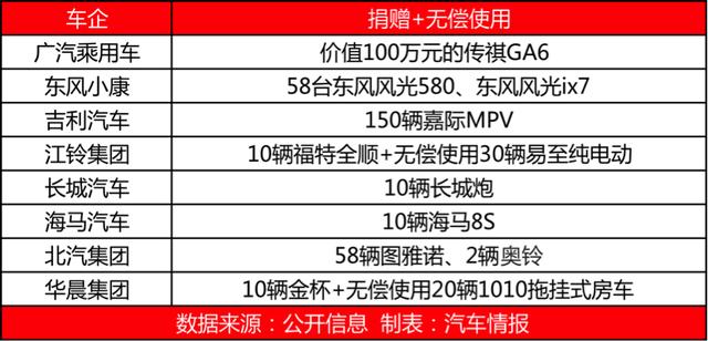 8家企业捐了200多台车，你猜都有谁？捐的什么车？