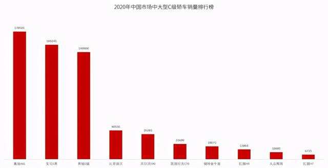 历经62年，中国终于有了一款“能打”的C级轿车