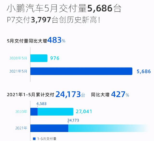 谁的5月销量最疯狂?零跑暴涨1226%,东风风神破万辆