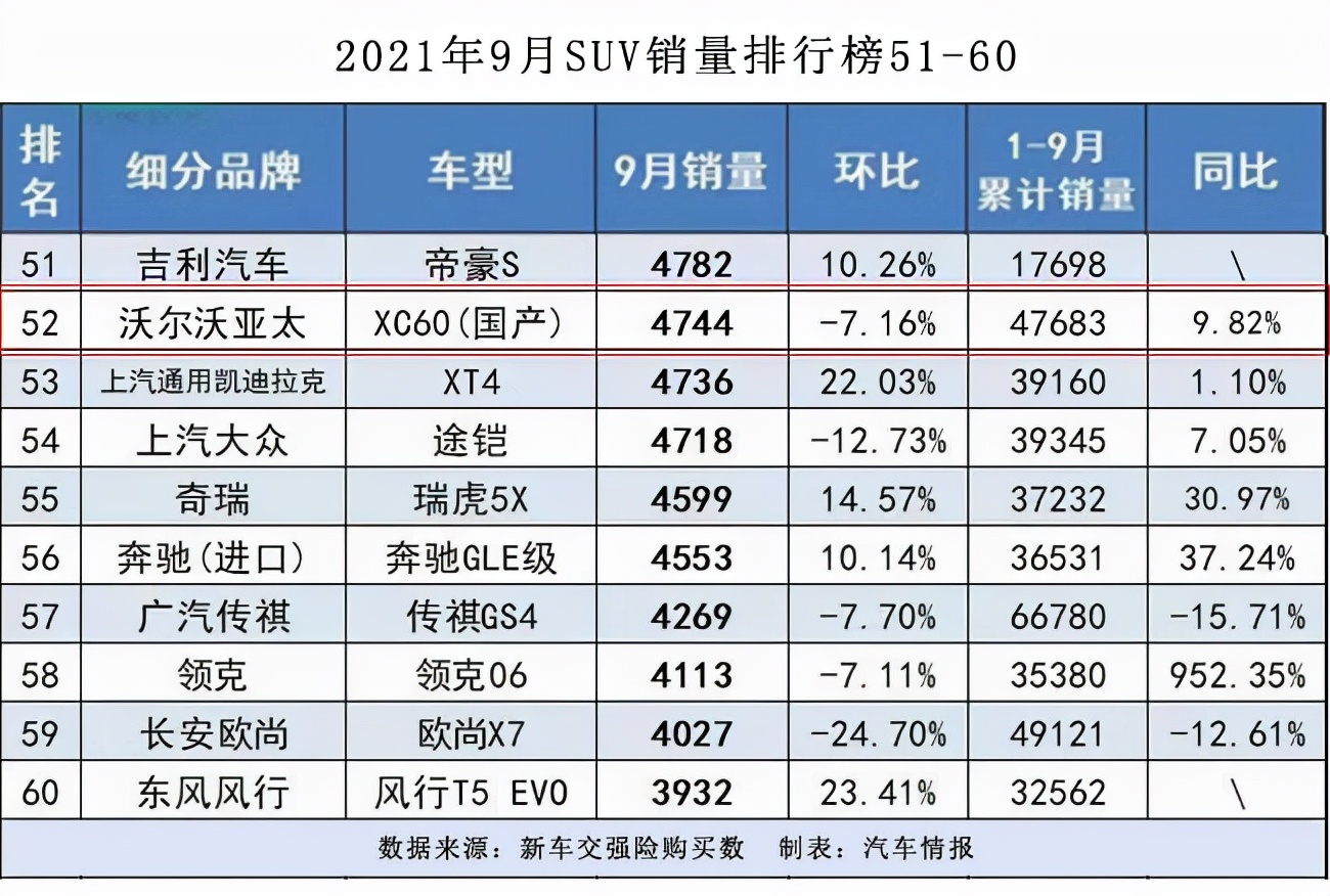 4744台!改款XC60紧追BBA,48V轻混+安卓车机立功了?