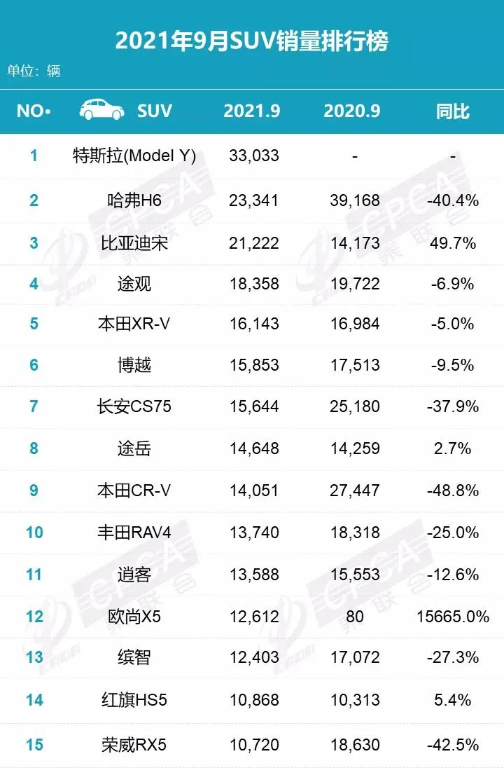 9月零售销量榜：MPV榜现新成员，Model Y首夺第一点多