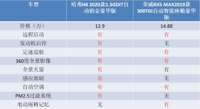 价格低两万，全新哈弗H6铂金版为何还能稳赢荣威RX5 MAX