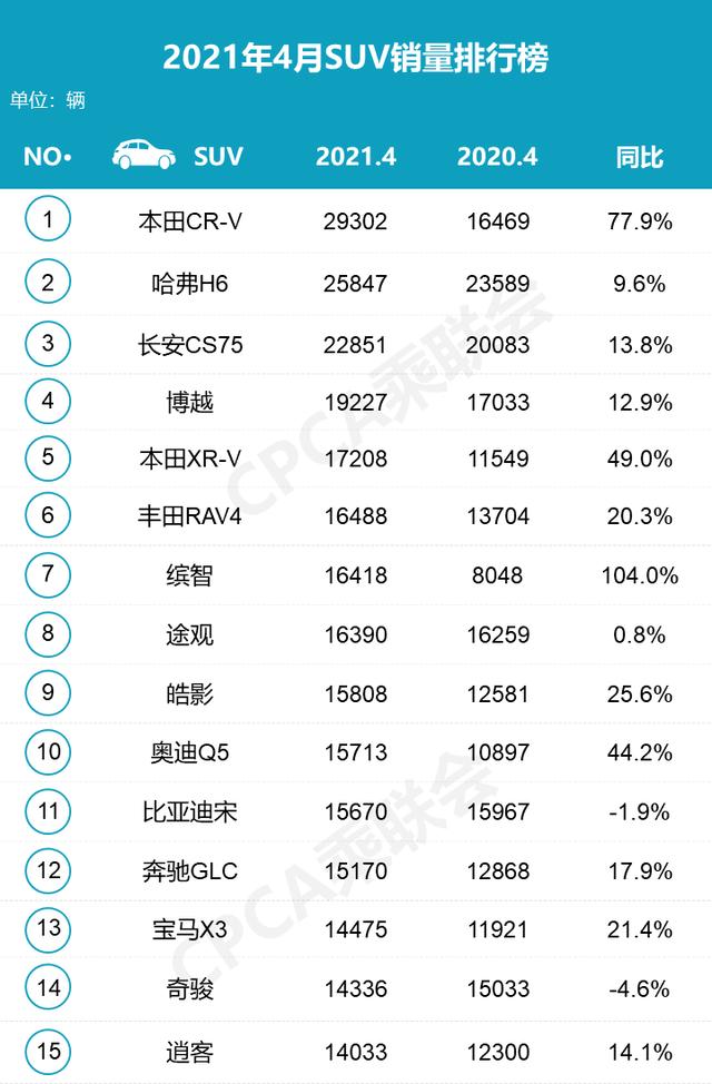 4月SUV销量排行榜来了 冠军车型变了 快看你家车排第几名？