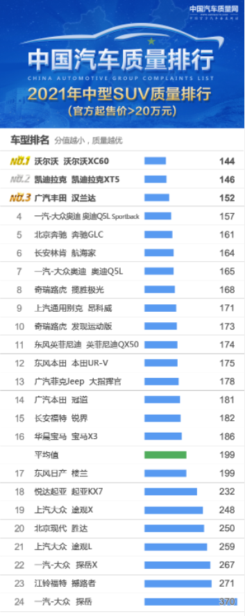 2021年中型SUV质量排名出炉，沃尔沃XC60夺冠 汉兰达第三名