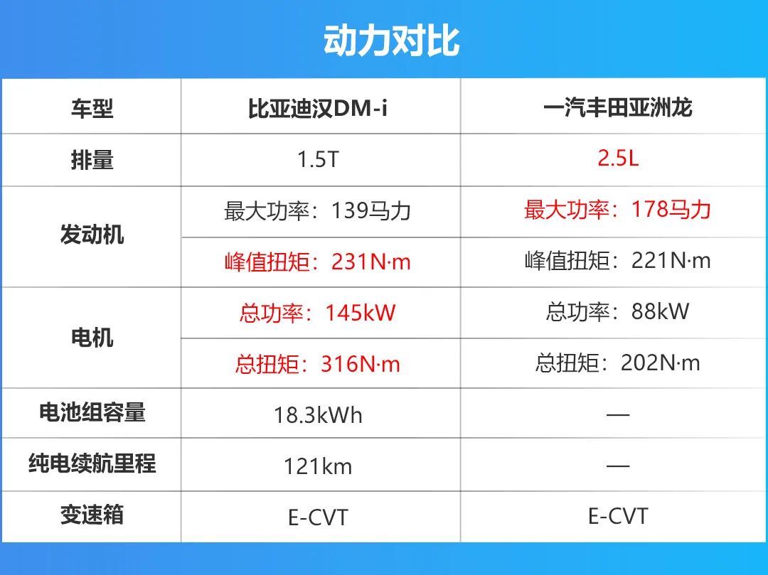 比亚迪汉DM-i对比亚洲龙双擎，论省油，丰田混动不敌DM-i？