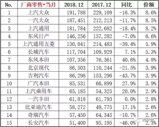 2018年12月销量榜单,朗逸憾失榜首,CR-V干翻途观