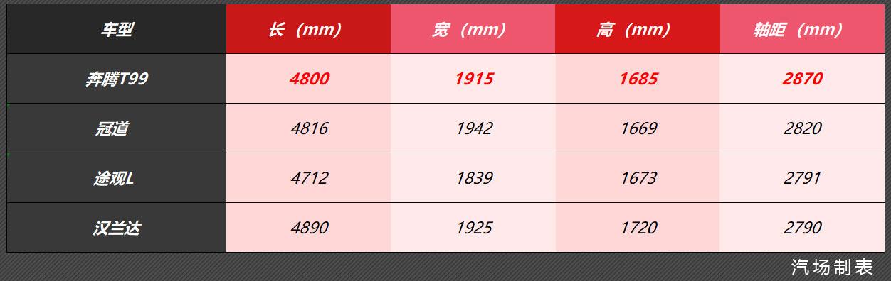 漂亮又大气，奔腾T99正式下线，预售15.99-19.99万元