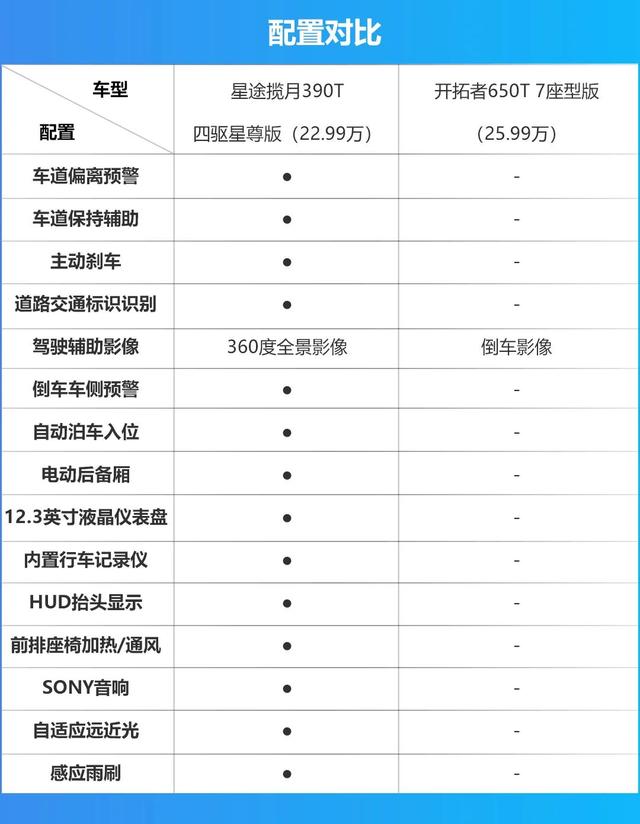 星途揽月对比雪佛兰开拓者，谁才是那台更称职的大7座SUV？