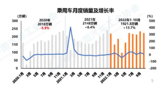 中汽协：10月销量环比微降，车市向上趋势不变！