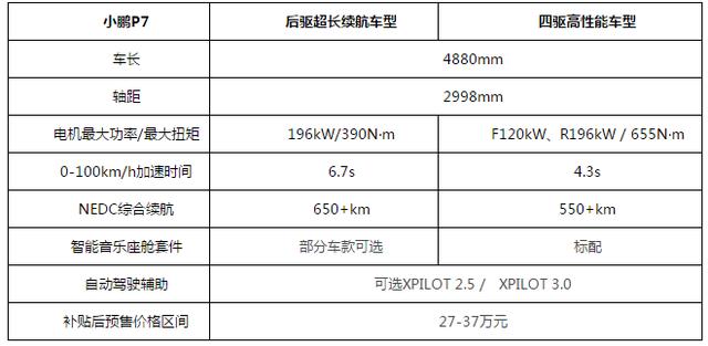 预售价27-37万元 小鹏P7用30万的价格买Model S的享受