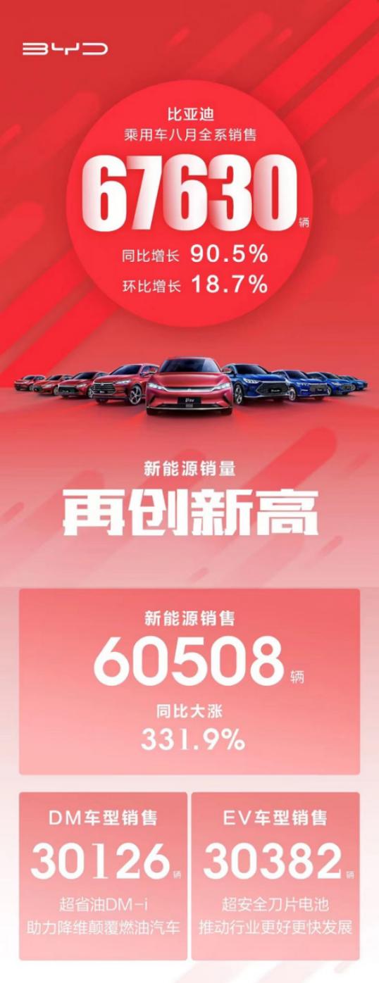 同比增长90.5% 这个国产品牌8月成绩单曝光