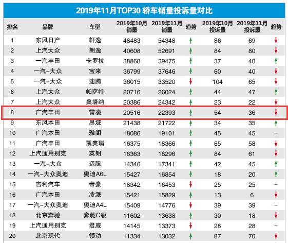 丰田质量稳定可靠？雷凌用实际行动告诉你，其实也不怎么样