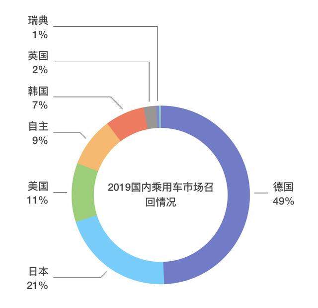 召回少就是质量好？那为何BBA召回数量第一而自主品牌却少得可怜？