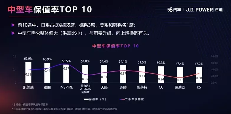 某二手车网站发布轿车保值率，日系霸榜，宝骏竟成国产车独苗