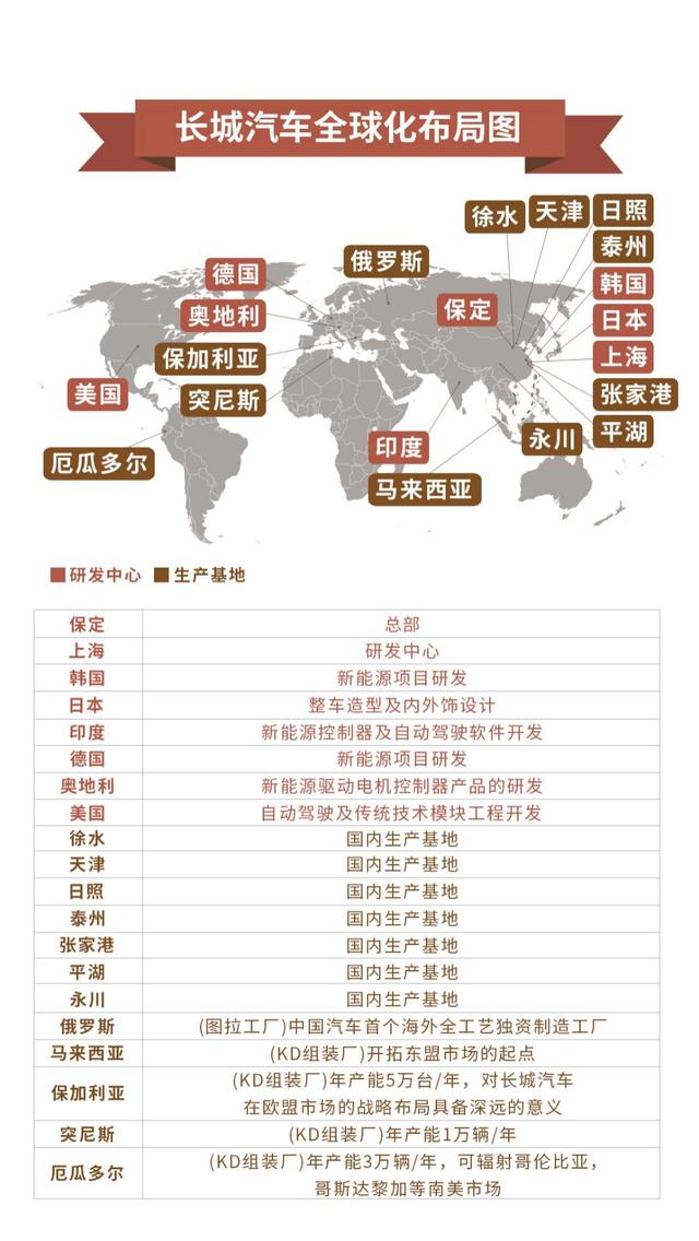 锐意进取 稳健前行 长城汽车全球销量超106万