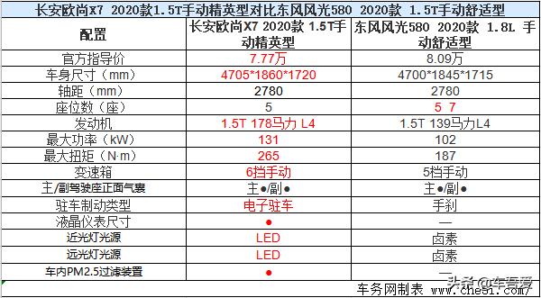 长安欧尚X7对比东风风光580 前浪被后浪拍在沙滩上