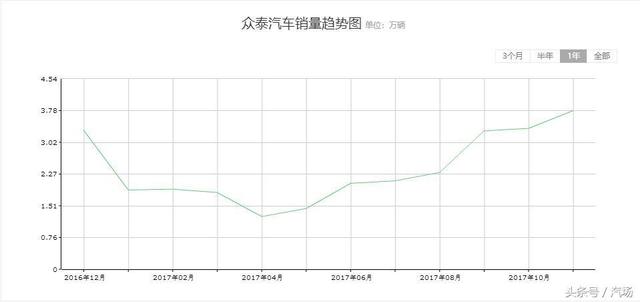 山寨保时捷大众没人要 却狂赚82亿 众泰的2017传