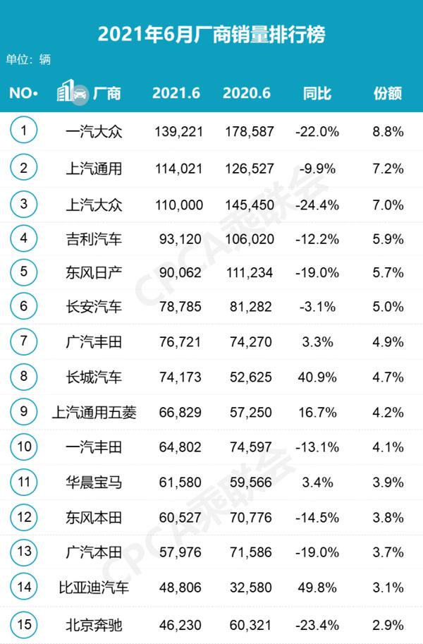 6月销量出炉 自主品牌竟然凭借这个优势碾压合资品牌