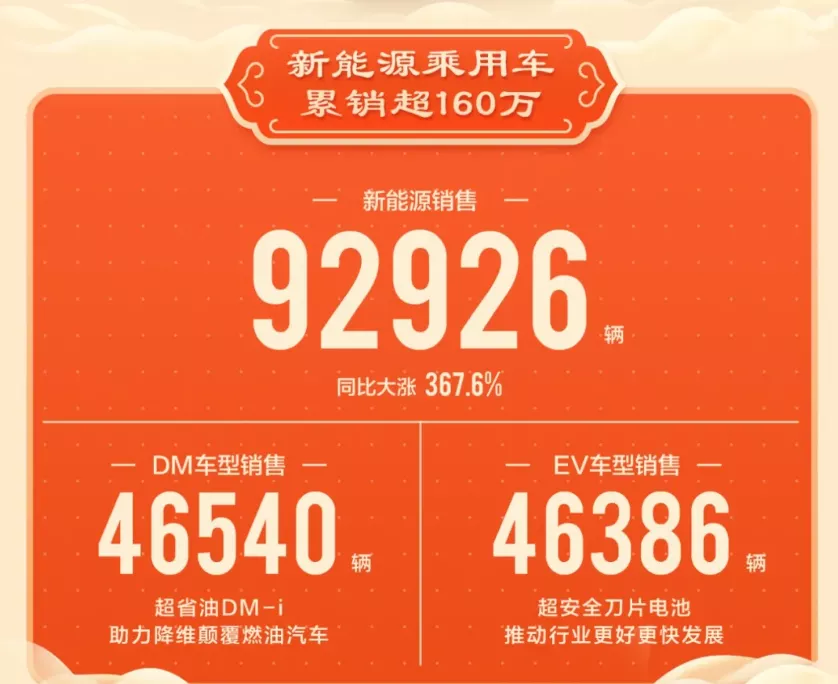 1月比亚迪销量95180辆 同比增长126.1% 海豚超万辆