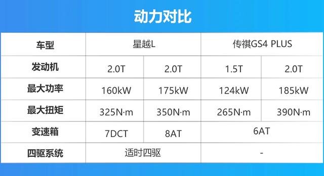 新出炉的自主A级SUV对决，星越L对比传祺GS4 PLUS