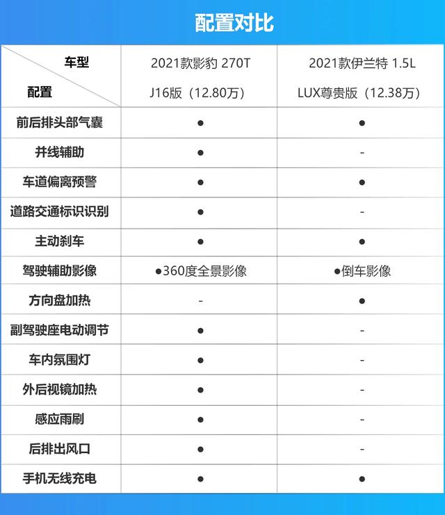 自主品牌更胜一筹？传祺影豹对比现代伊兰特