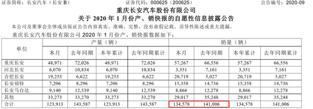 1月车企销量快报：头部车企集团均有下跌，部分品牌触底反弹