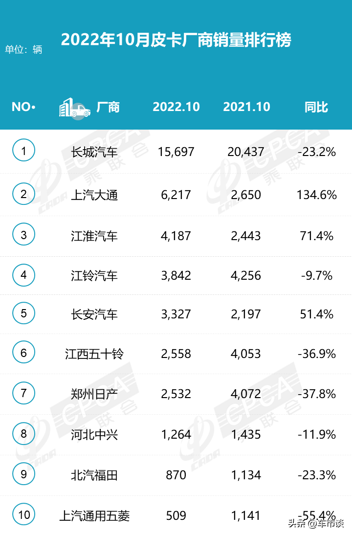 10月皮卡销量排名出炉，市场“三七开”，大通江淮长安大增