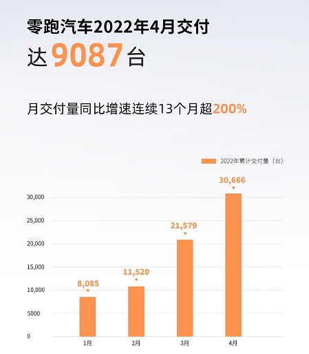 4月造车新势力交付盘点 零跑汽车夺冠 理想汽车交付量垫底