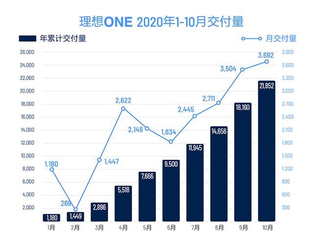 理想汽车第三季度财报公布 亏损进一步收窄