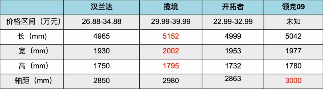 新汉兰达、揽境、开拓者，能扛得住领克09吗？