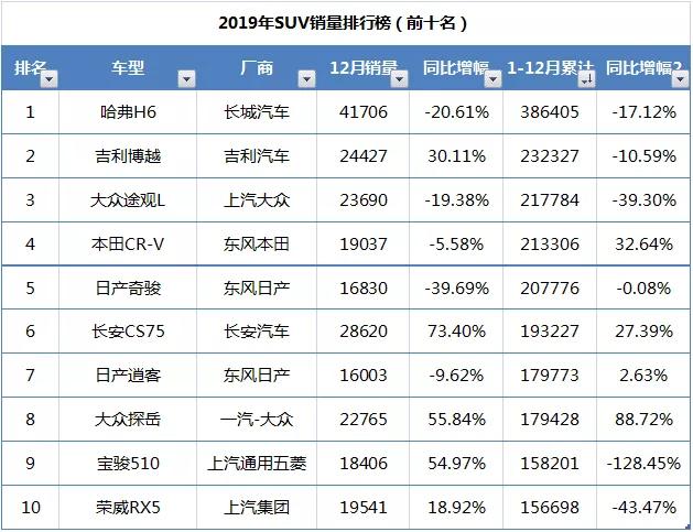 2019年SUV市场年终总结丨宝骏神车销量暴跌，消费降级势不可挡