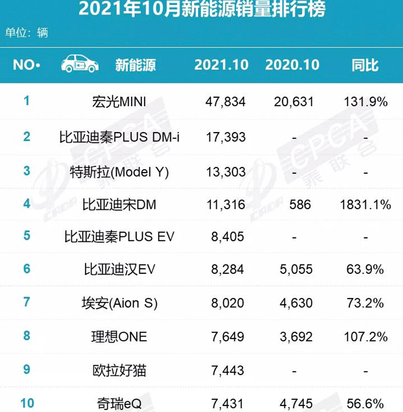 都知道新势力销量增速惊人，没想到，比亚迪这个传统厂商却更疯狂