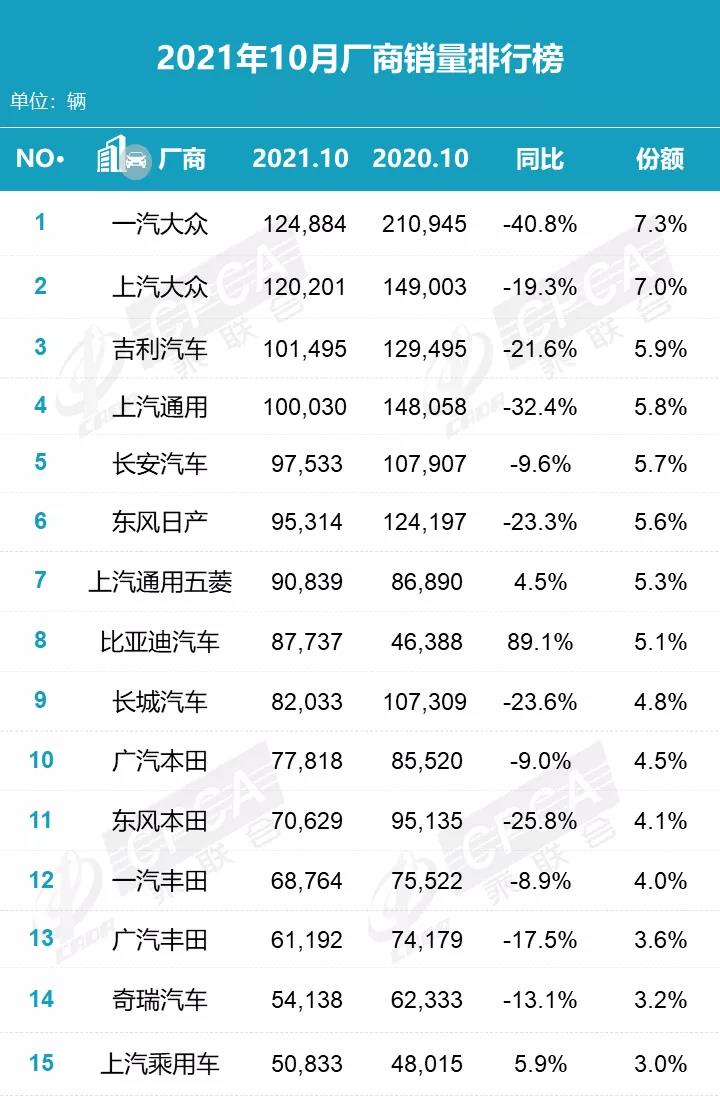 一线自主10月扬眉吐气，吉利力压通用，长安小赢东风日产