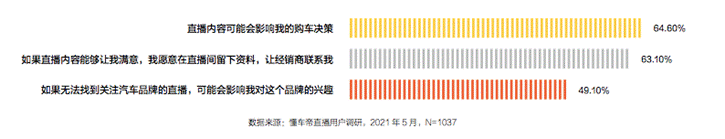 疫情催生直播售车 可效果几何？懂车帝这些数据告诉你